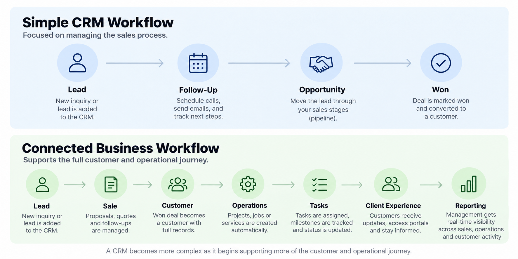 Comparison between a simple CRM sales workflow and a connected CRM and operations workflow.