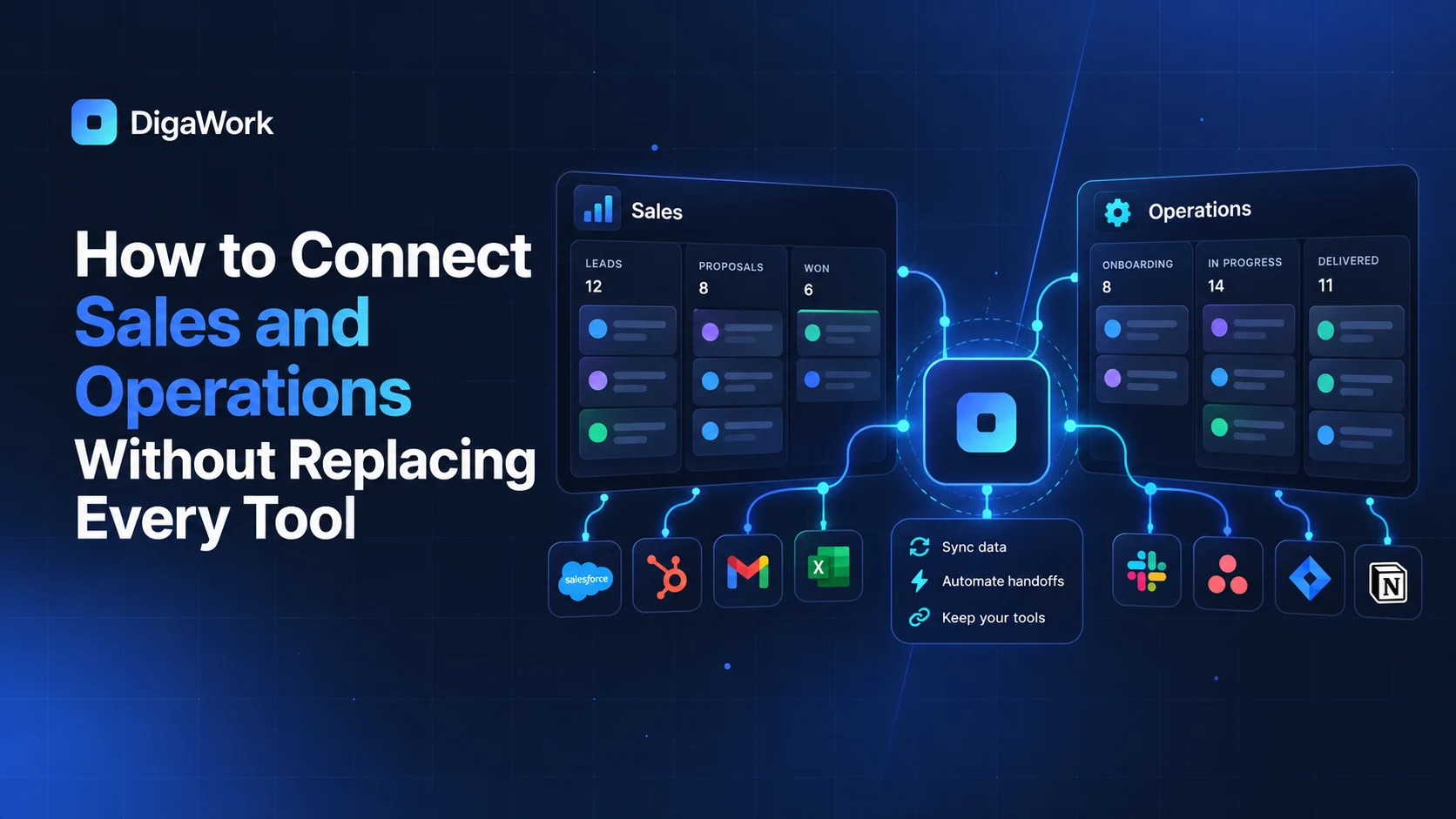 Connected sales and operations workflows linking existing business tools